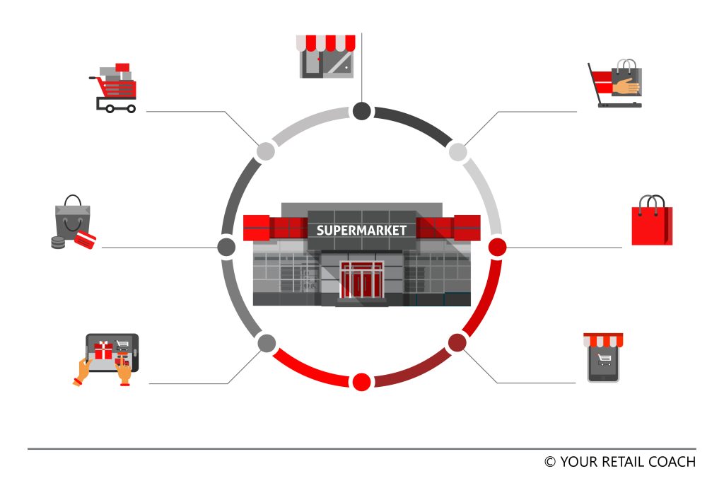 07 Steps to start a Supermarket/ Hypermarket: Product Categories Finalization